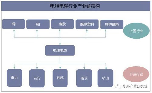 未來(lái)我國(guó)電線(xiàn)電纜職業(yè)銷(xiāo)售收入
